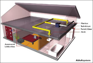 Schema Abluft