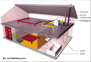 Schema Zu- und Abluft